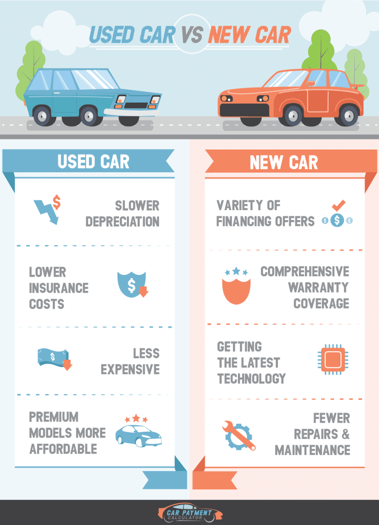 Used Car Vs New Car Interest Rates