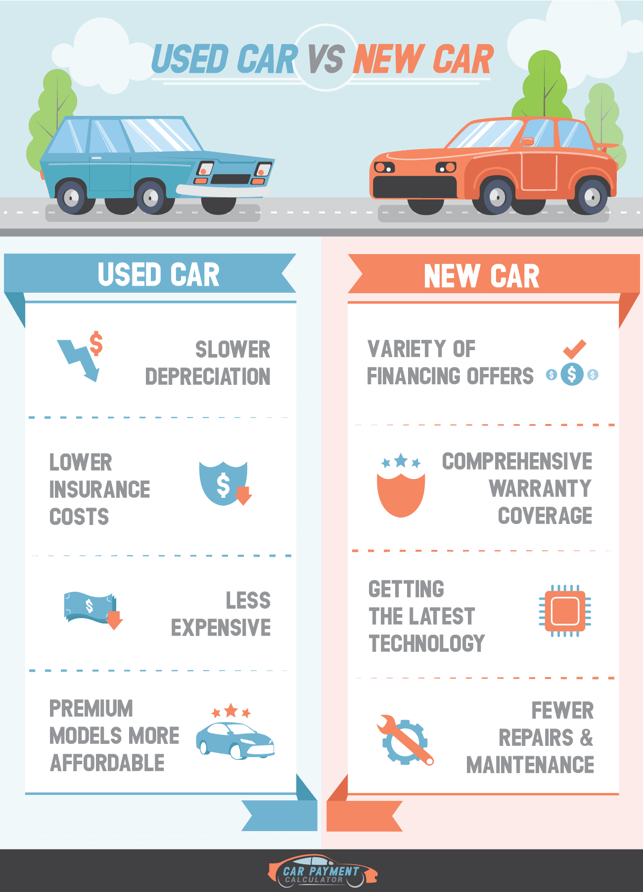 Used Car Vs New Car Interest Rates