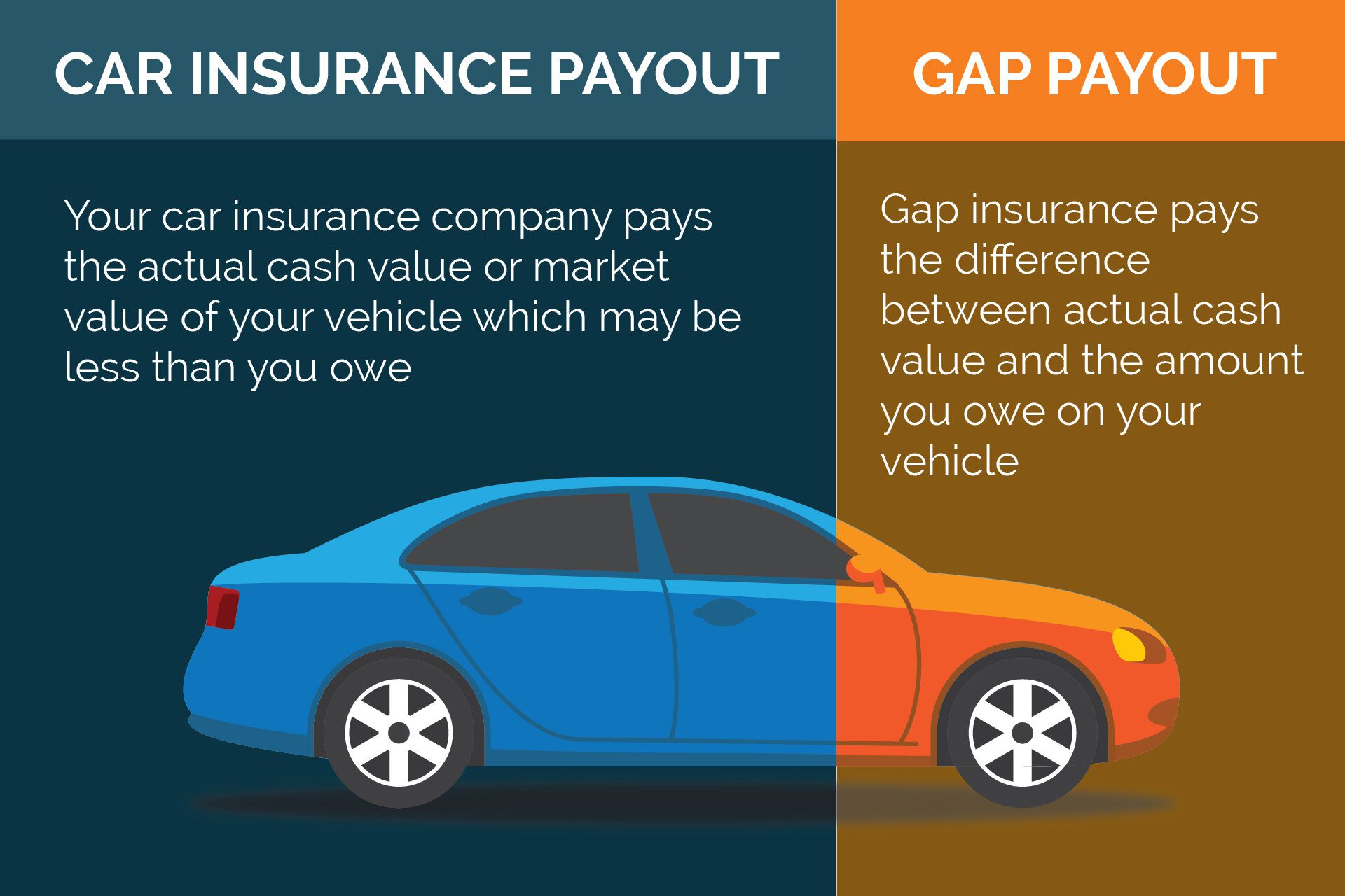 What is Gap Insurance for Car
