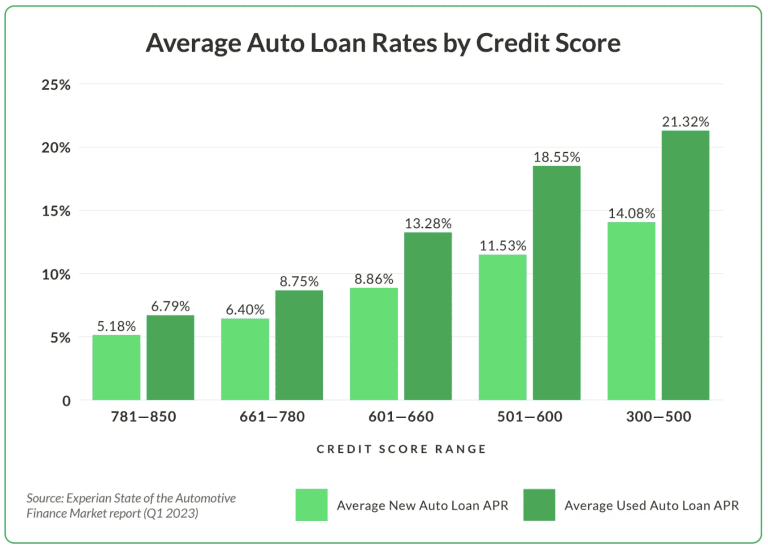 What is the Average Interest Rate for a Car