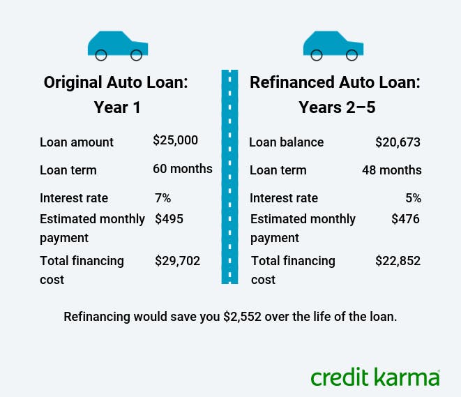 When Should You Refinance Your Car