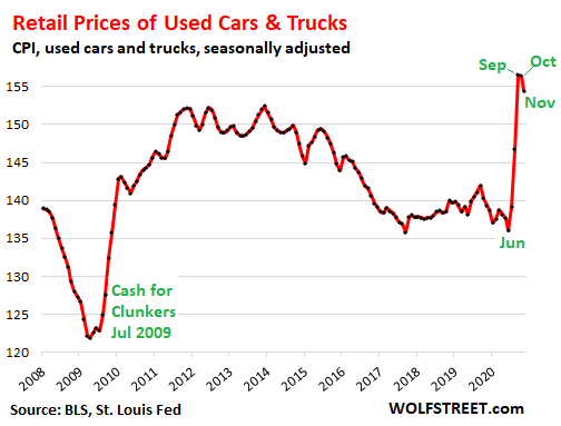 How is the Used Car Market Right Now