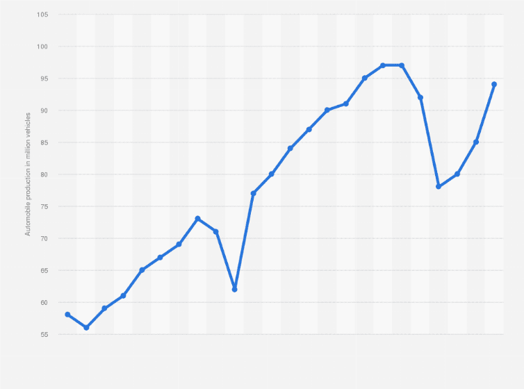 How Many Cars Made Each Year