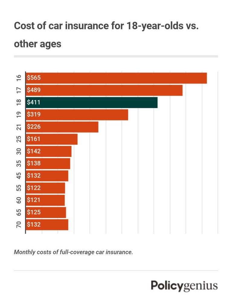 How Much is Car Insurance for a 18-Year-Old