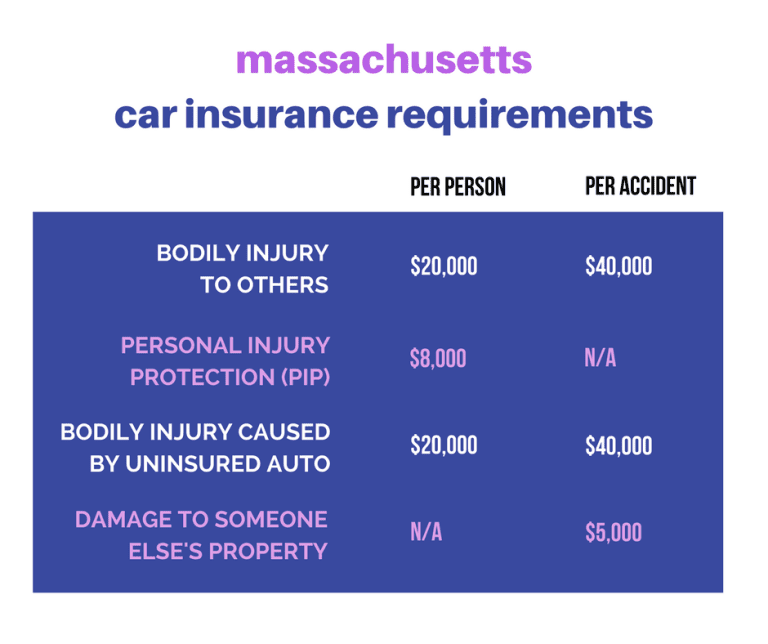 How Much is Car Insurance in Massachusetts