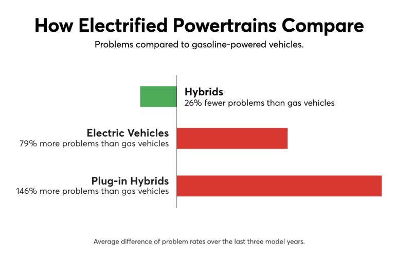 Reliability of Electric Cars Vs Gasoline