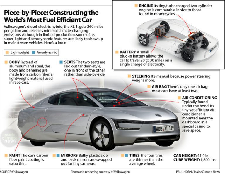 What Car Has the Most Mpg