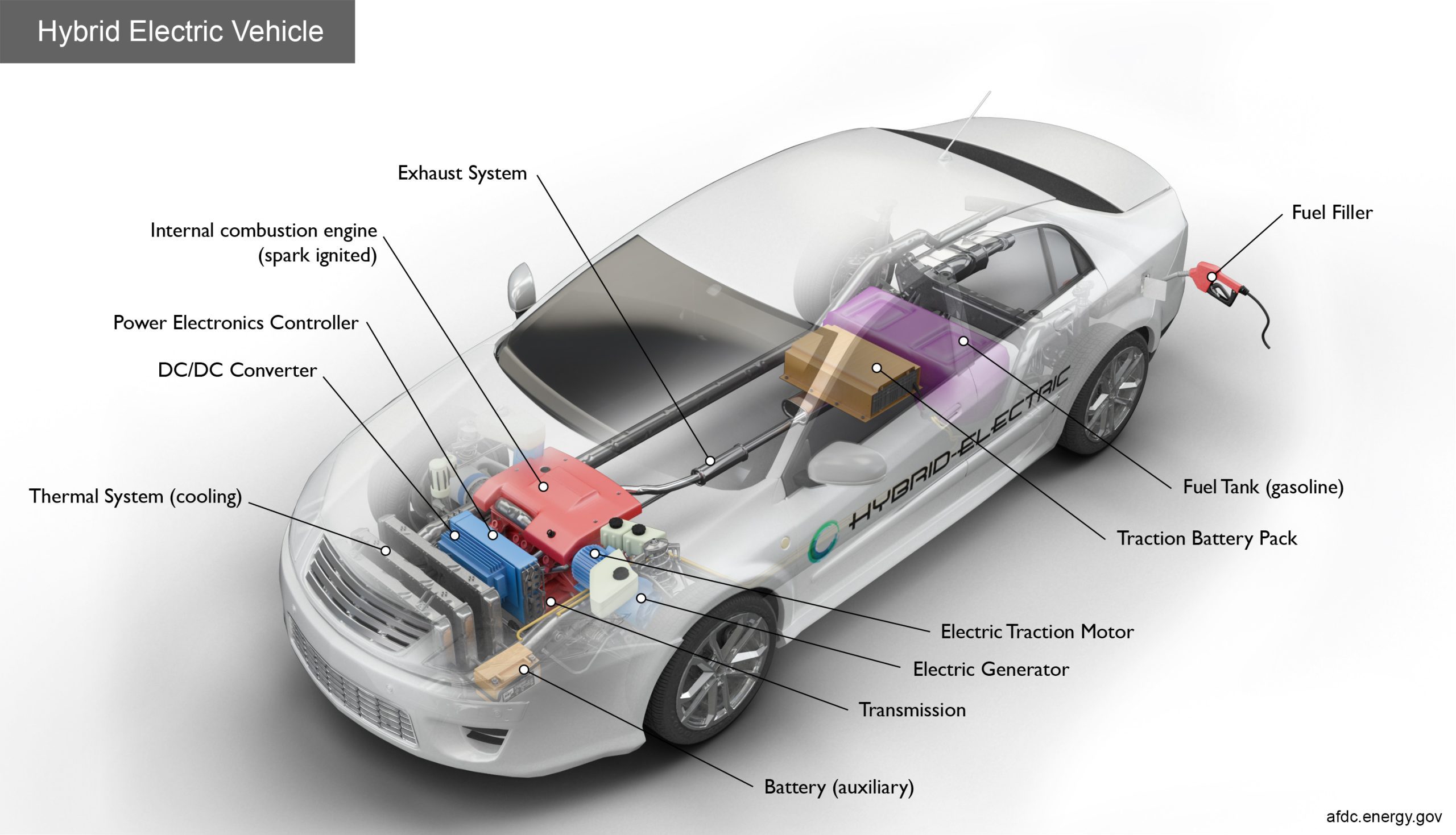 What Does Hybrid Car Mean