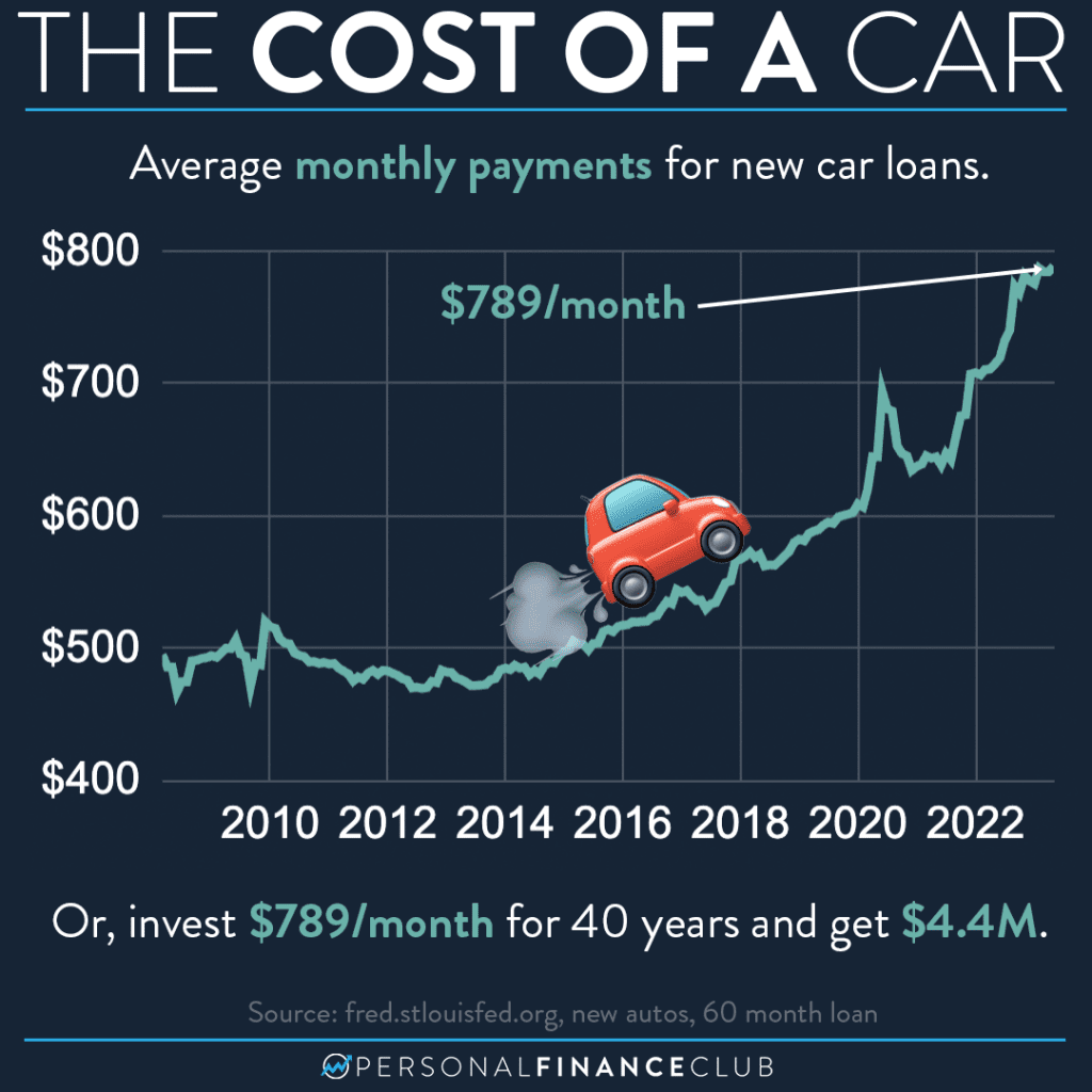 What is the Average Car Payment