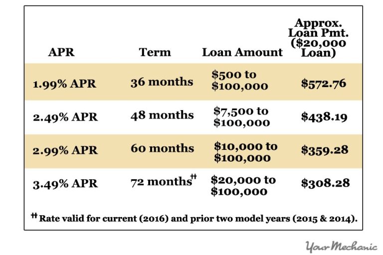 What Percent down Payment for Car
