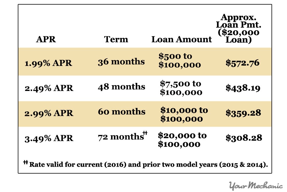 What Percent down Payment for Car