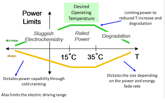 How Heat Affects Battery Range
