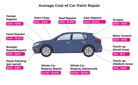 Cost of Repairing Scratches