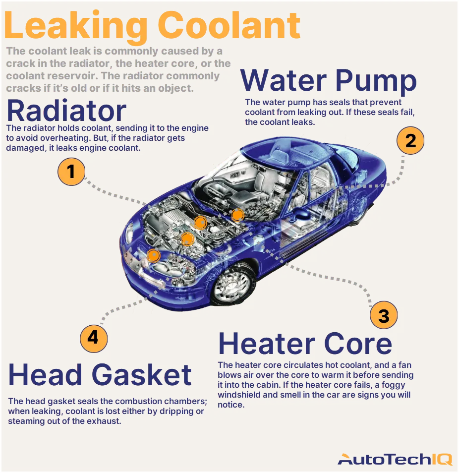 Why Does My Car Leak Coolant