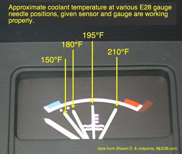 Where Should the Temperature Gauge Be on My Car