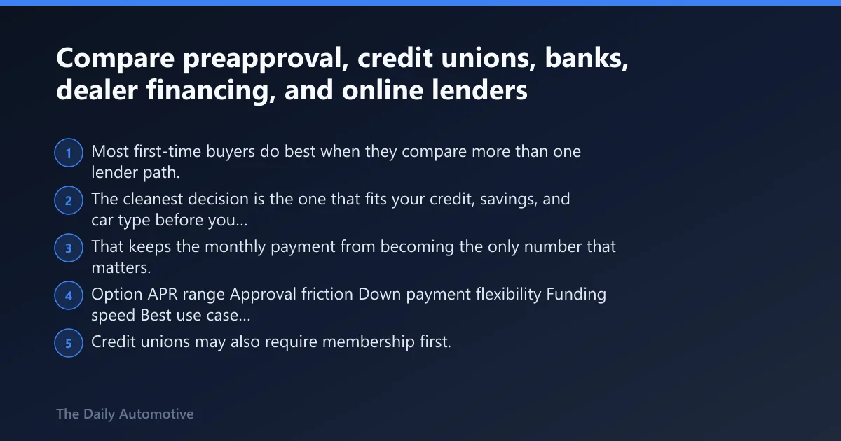 Steps: Compare preapproval, credit unions, banks, dealer financing, and online lenders