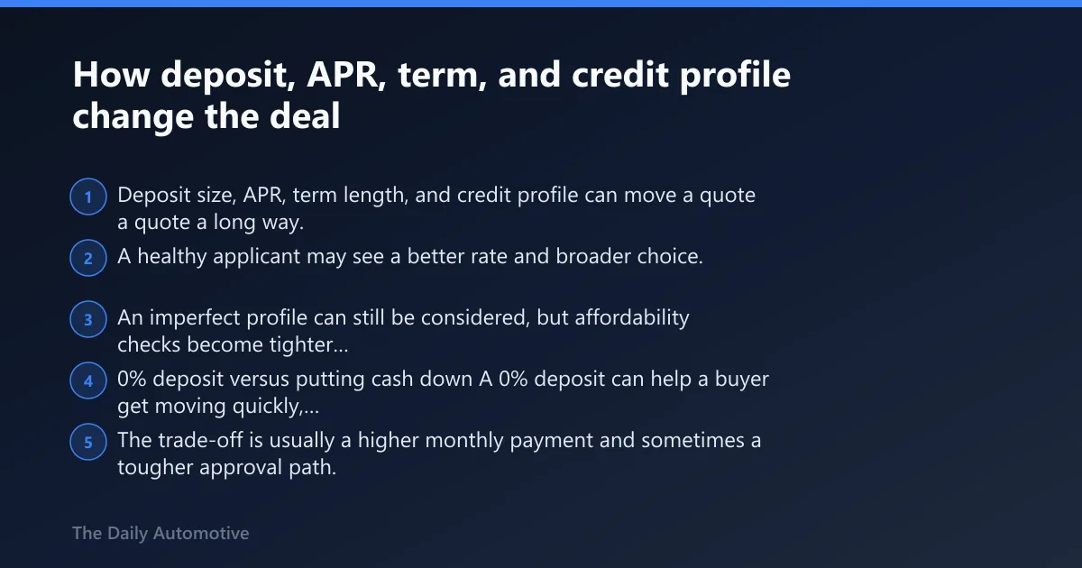 Steps: How deposit, APR, term, and credit profile change the deal