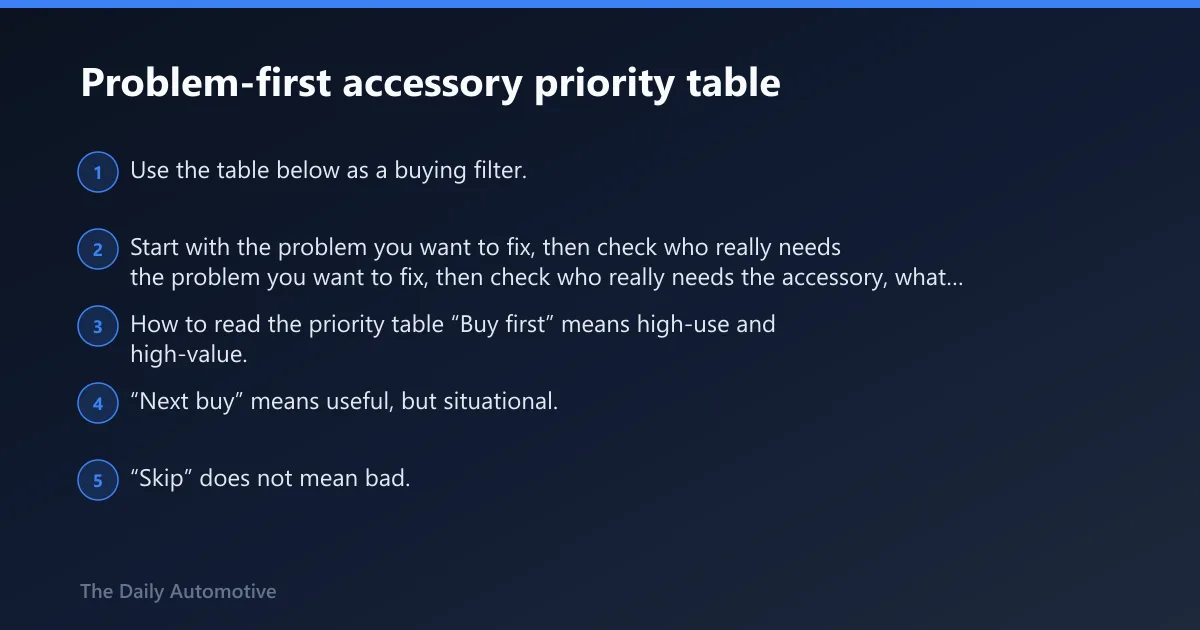 Steps: Problem-first accessory priority table