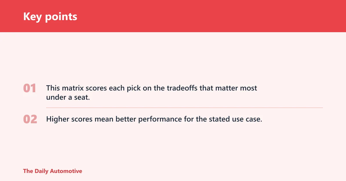 Key points: Under-seat organizer decision matrix