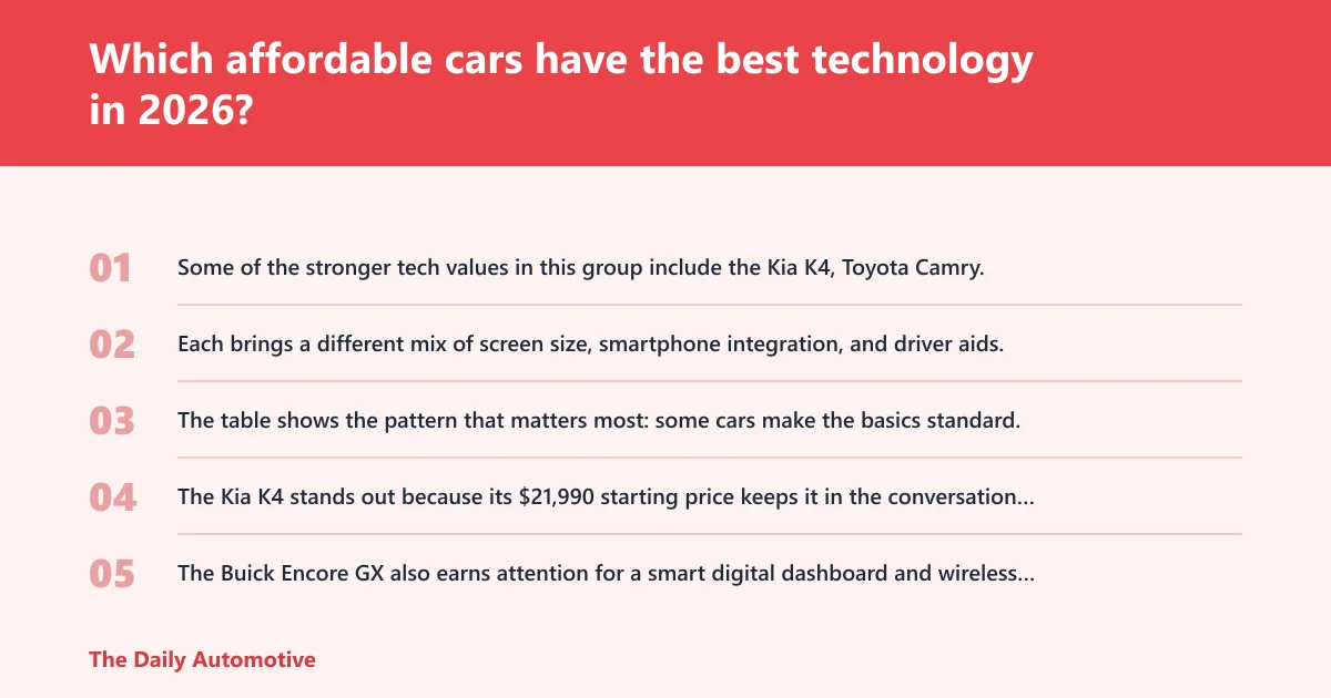 Steps: Which affordable cars have the best technology in 2026?