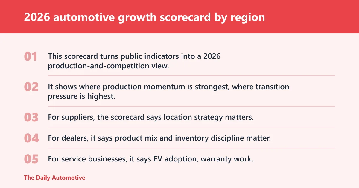 Steps: 2026 automotive growth scorecard by region