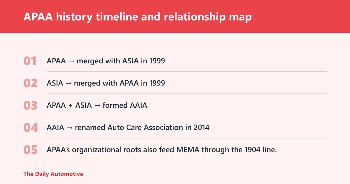 Steps: APAA history timeline and relationship map