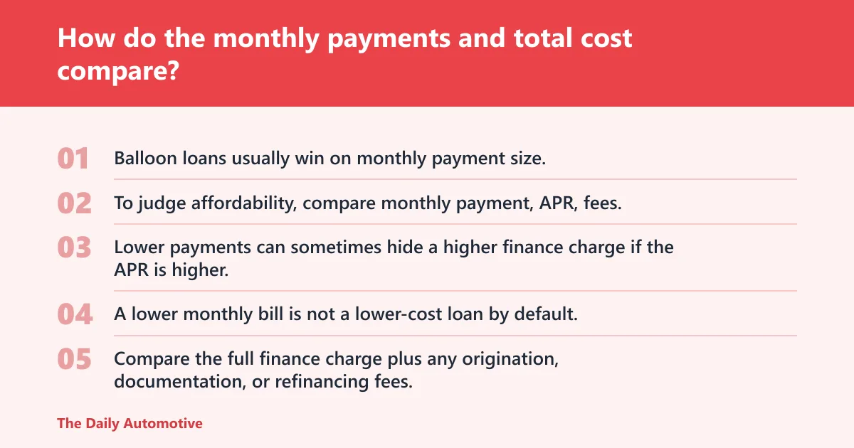 Steps: How do the monthly payments and total cost compare?
