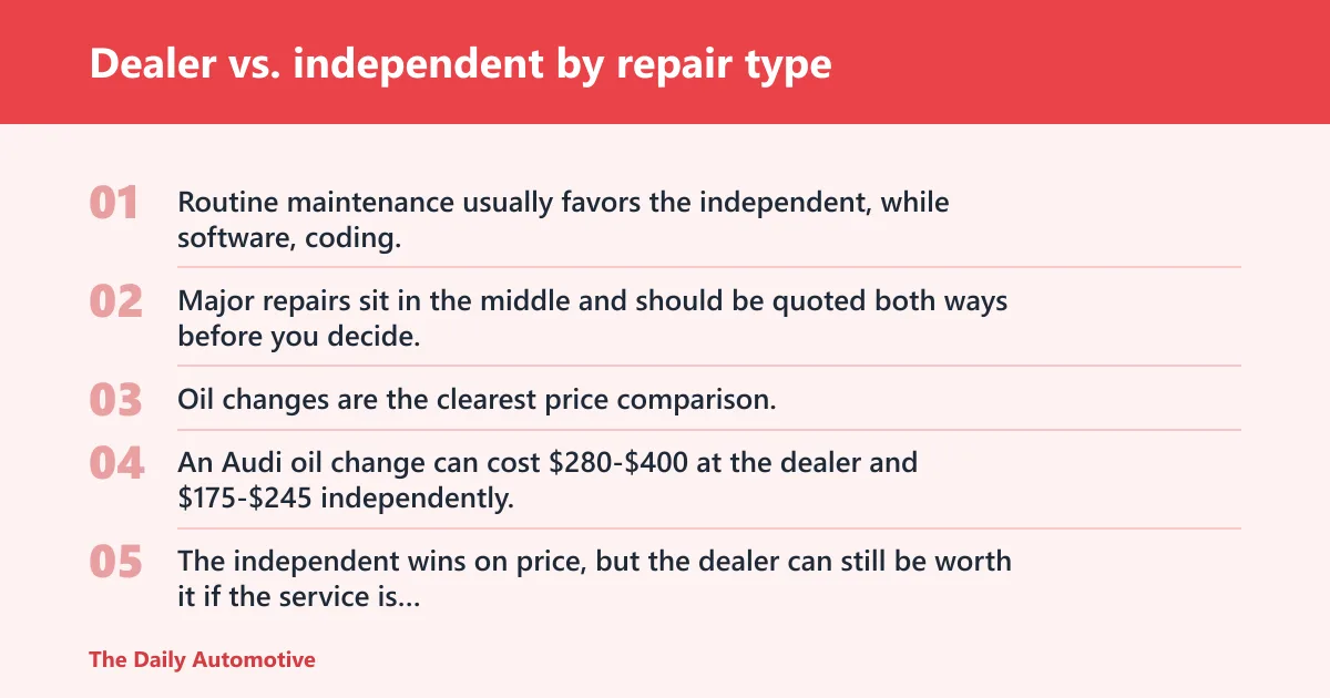 Steps: Dealer vs. independent by repair type
