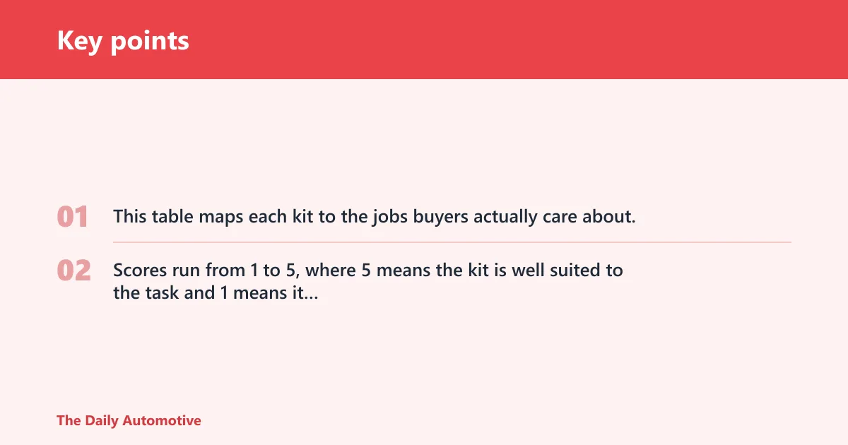 Key points: Car detailing kit matrix