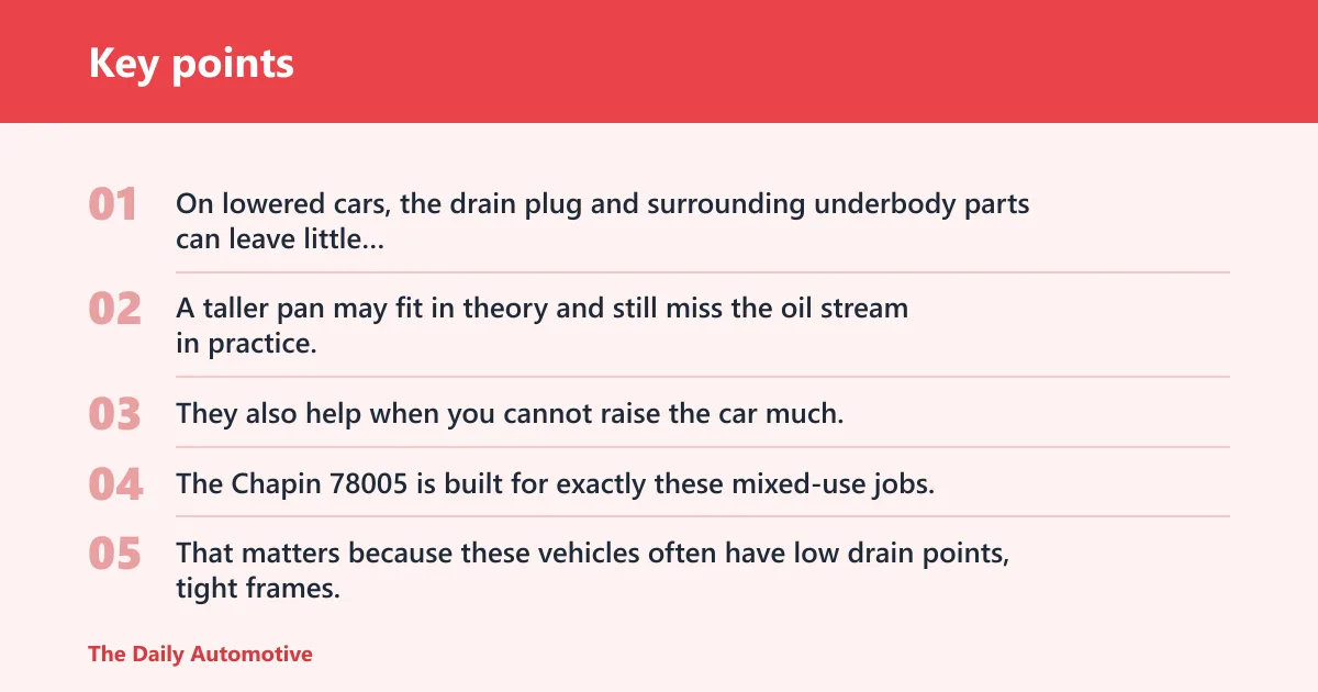 Key points: Low-profile drain container: best for low-clearance vehicles