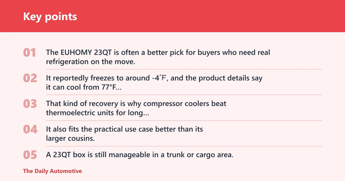 Key points: EUHOMY 23QT compressor cooler: best for road trips and camping