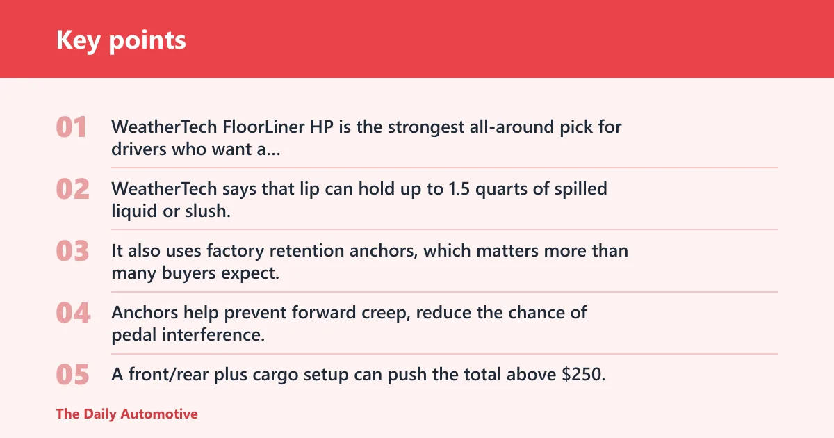 Key points: WeatherTech FloorLiner HP: best for maximum coverage