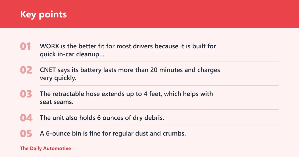 Key points: WORX Cordless Cube Vac: best for most car cleaning jobs
