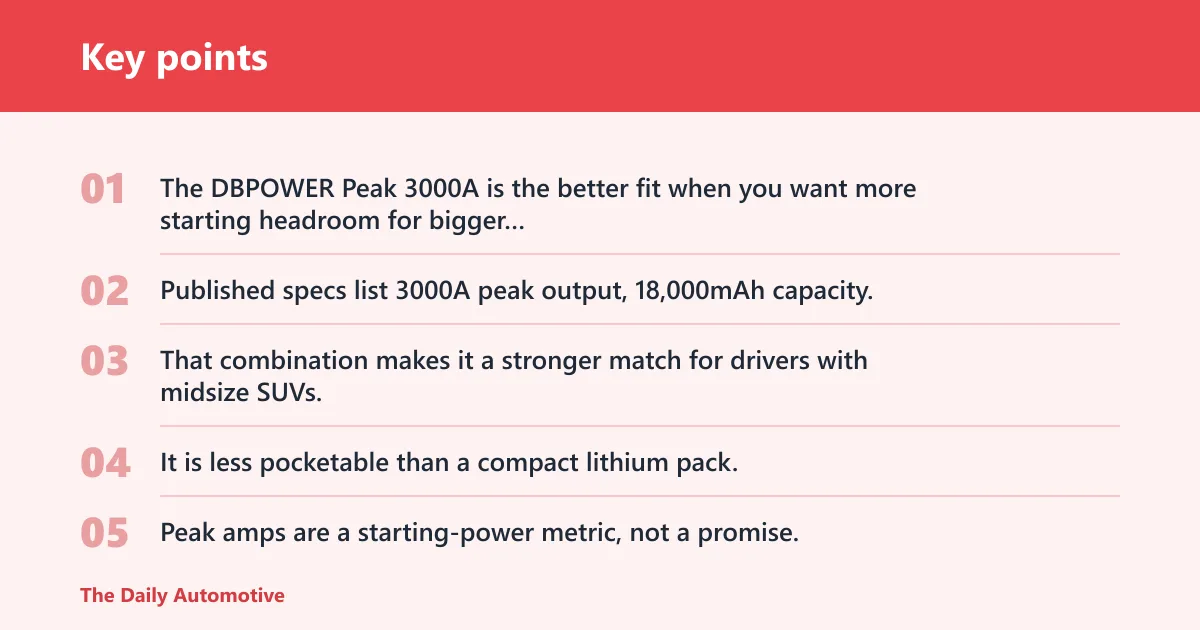 Key points: DBPOWER Peak 3000A: best for larger engines