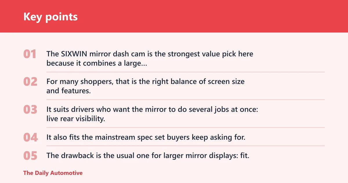 Key points: SIXWIN 11.26 Inch 4K Rear View Mirror Camera: best for everyday value