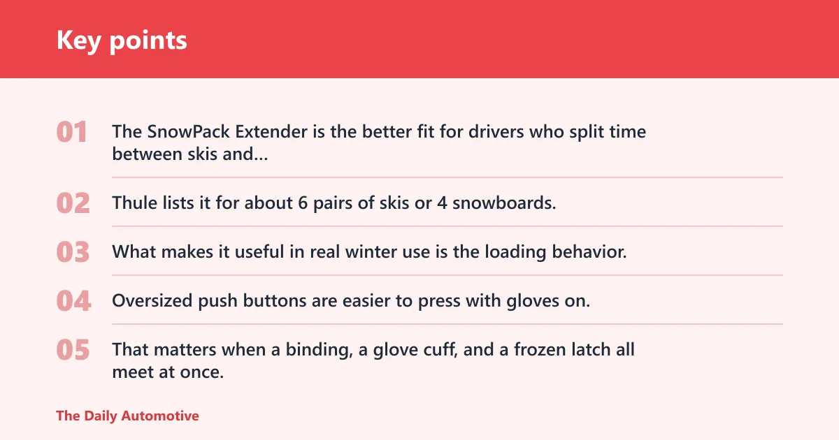 Key points: Thule SnowPack Extender: best for mixed loads