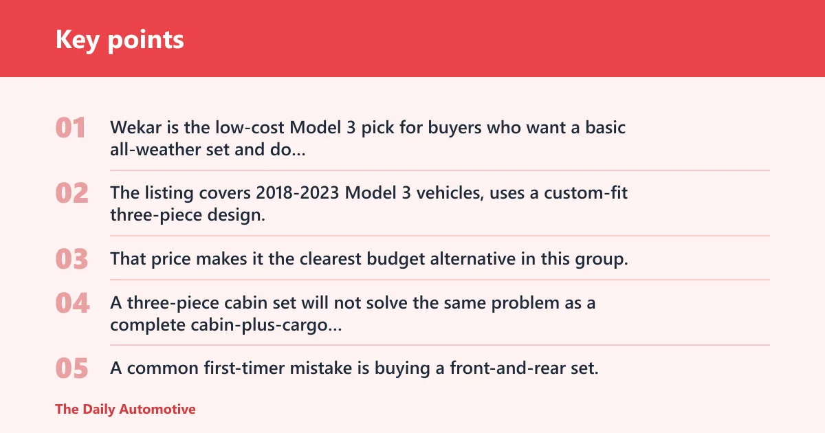 Key points: Wekar: best for low-cost Model 3 protection