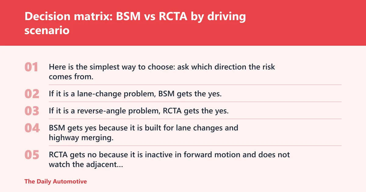 Steps: Decision matrix: BSM vs RCTA by driving scenario
