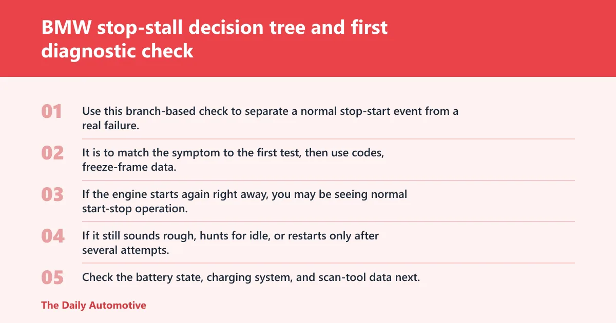 Steps: BMW stop-stall decision tree and first diagnostic check