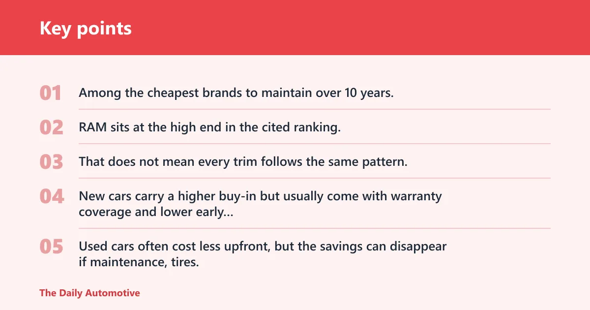 Key points: Which car costs less to own?