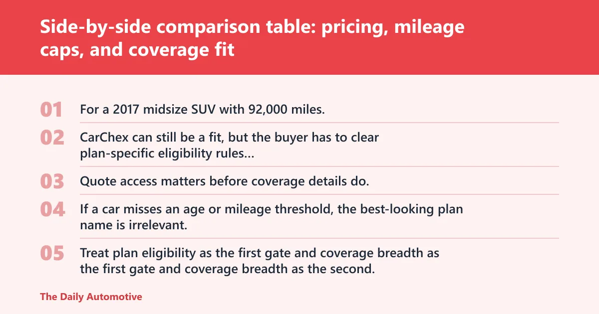 Steps: Side-by-side comparison table: pricing, mileage caps, and coverage fit