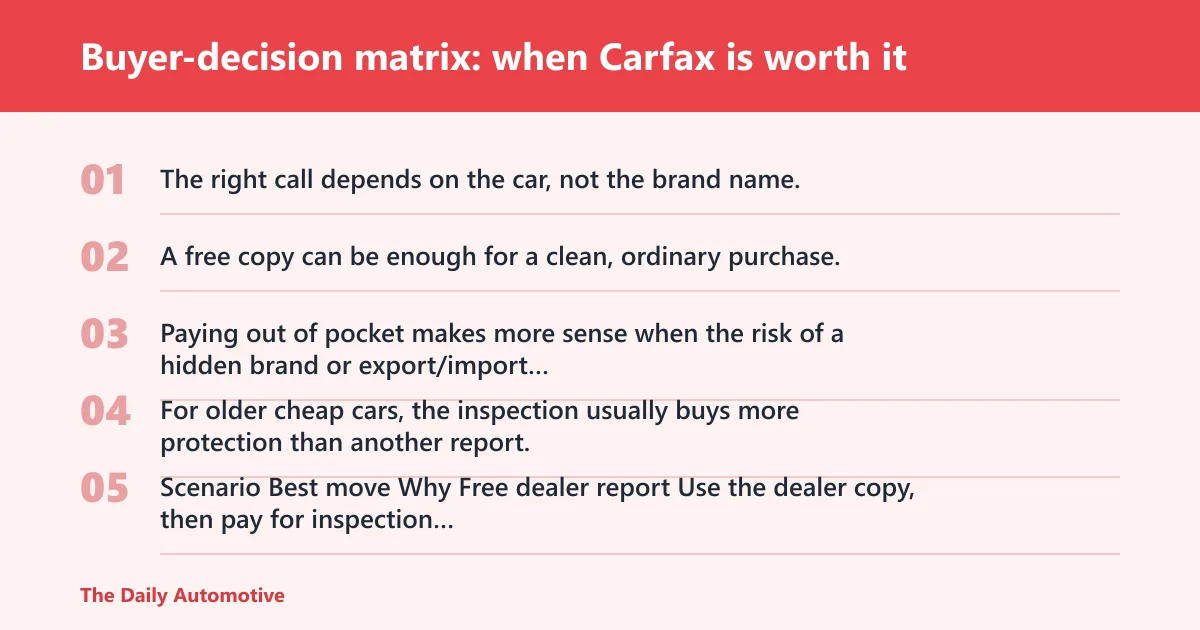 Steps: Buyer-decision matrix: when Carfax is worth it