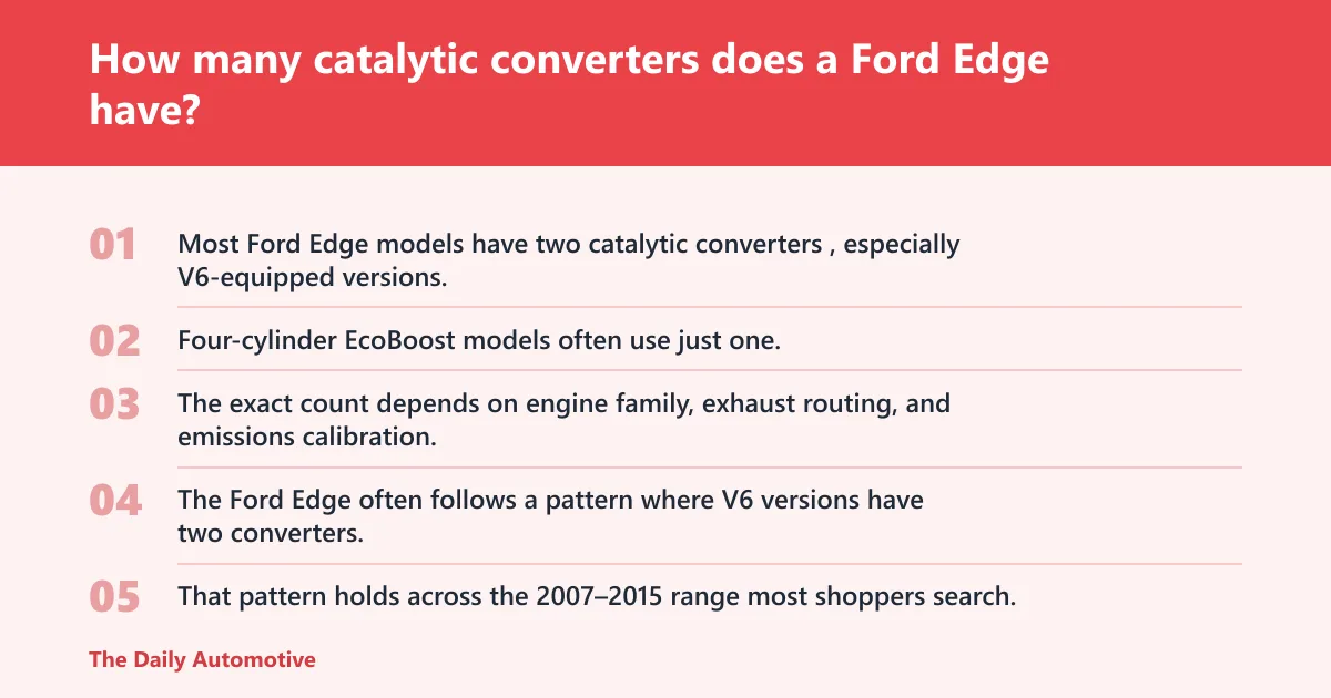 Steps: How many catalytic converters does a Ford Edge have?