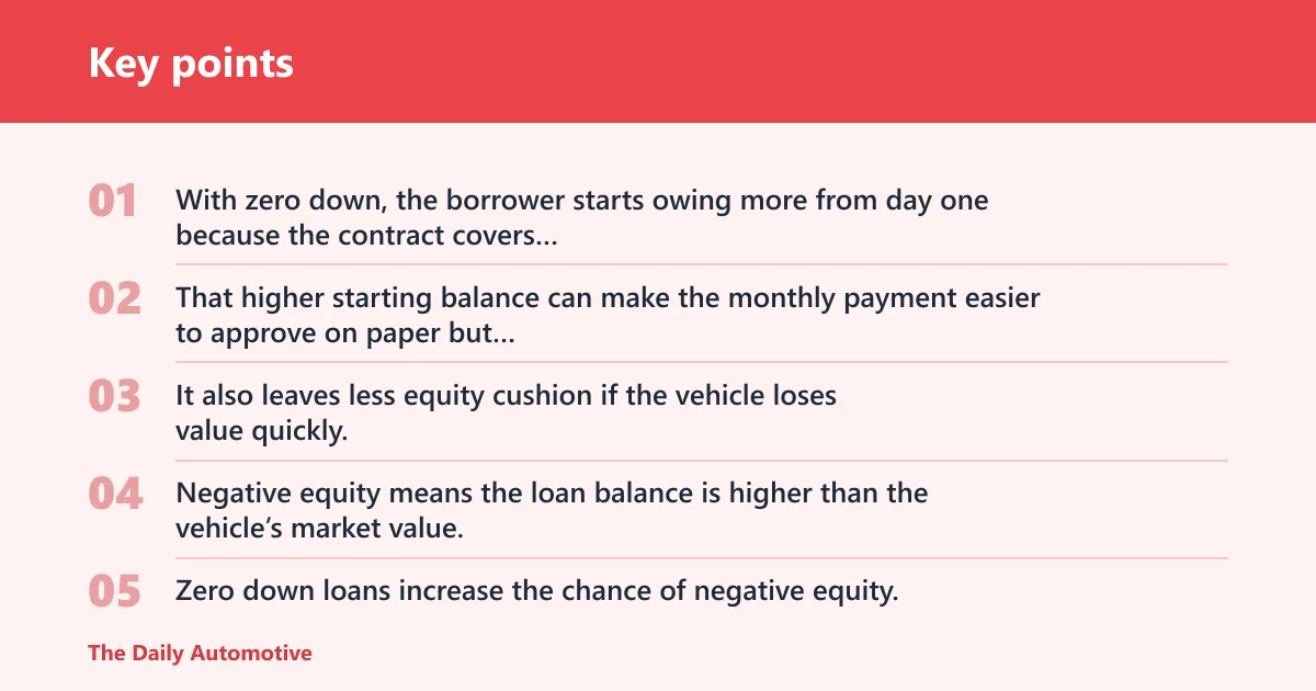 Key points: Zero-down financing raises the stakes