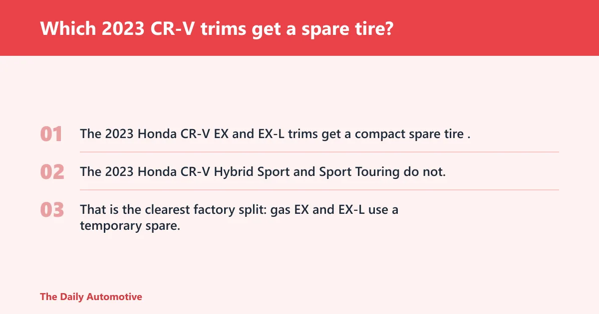 Steps: Which 2023 CR-V trims get a spare tire?