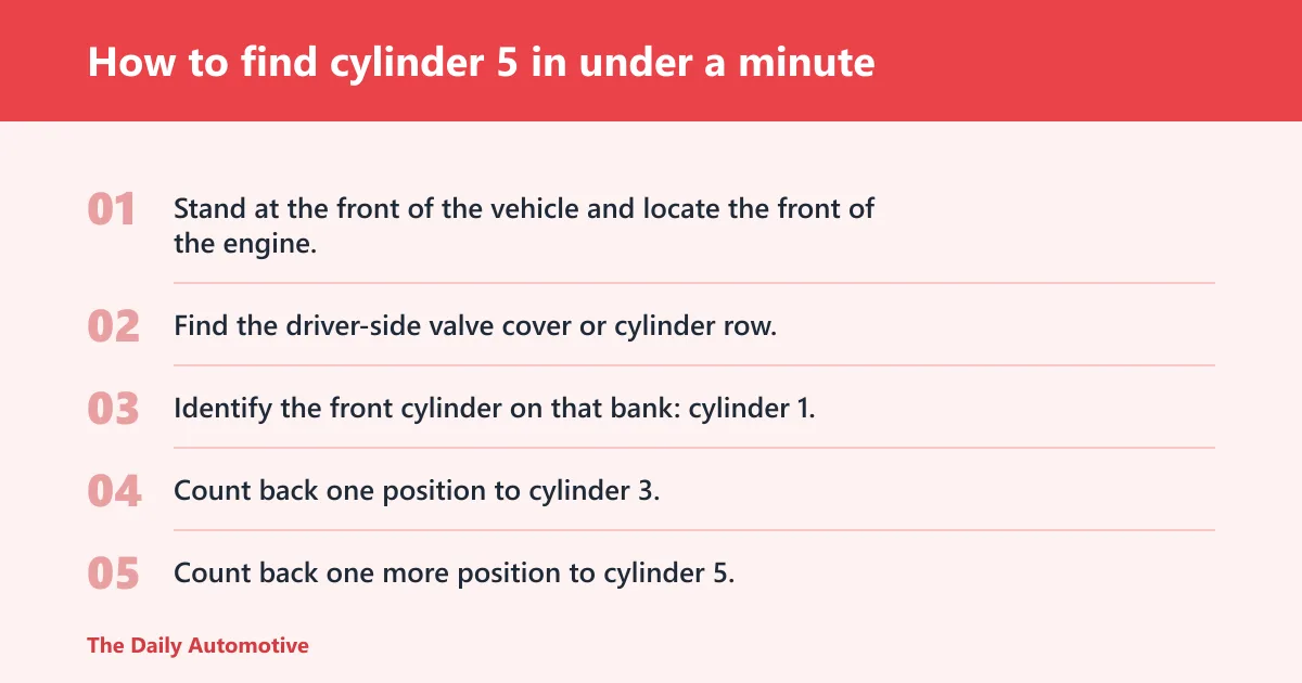 Steps: How to find cylinder 5 in under a minute