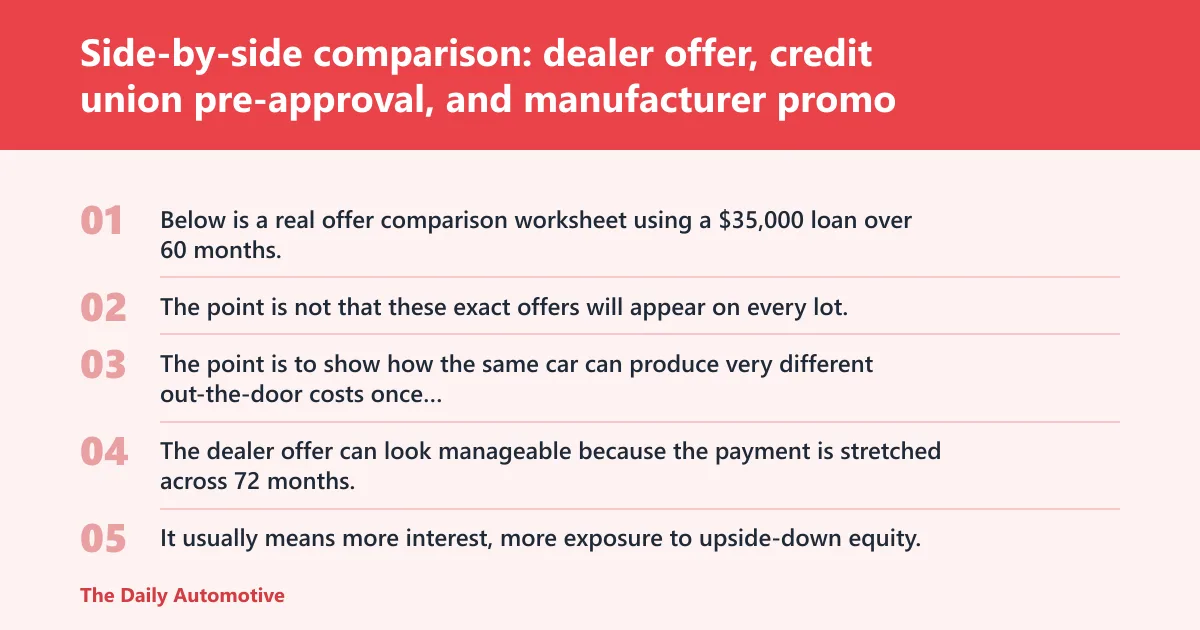 Steps: Side-by-side comparison: dealer offer, credit union pre-approval, and manufacturer promo
