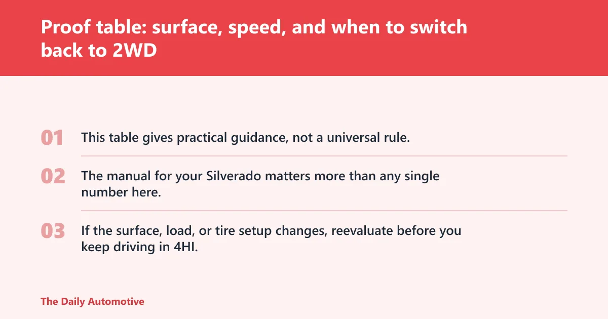 Steps: Proof table: surface, speed, and when to switch back to 2WD