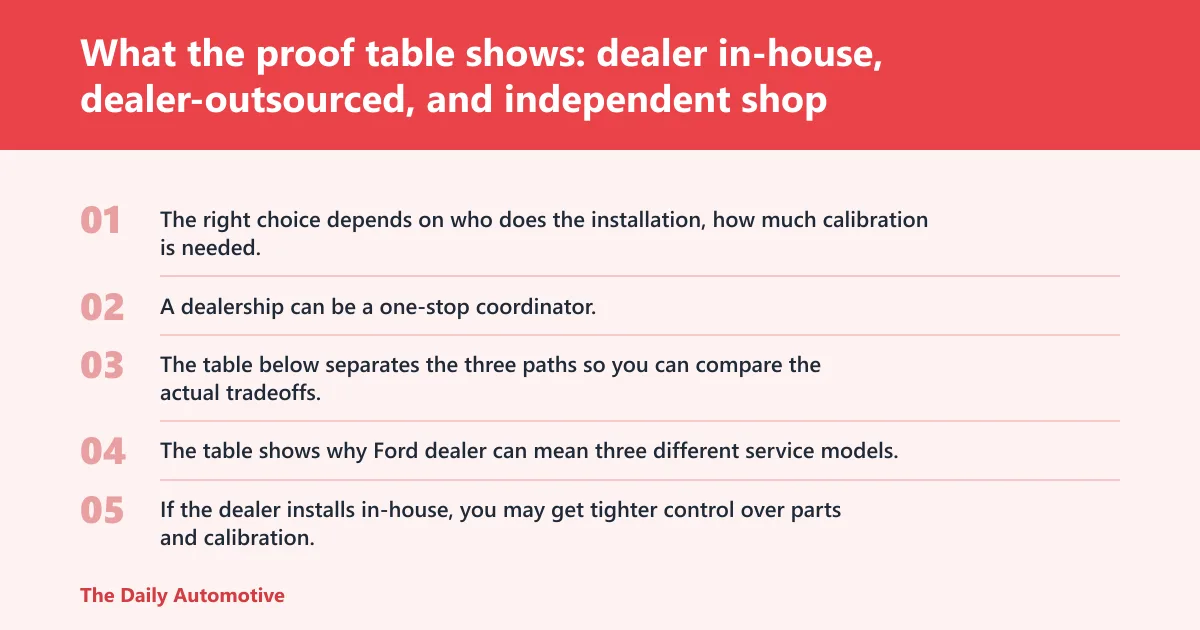 Steps: What the proof table shows: dealer in-house, dealer-outsourced, and independent shop