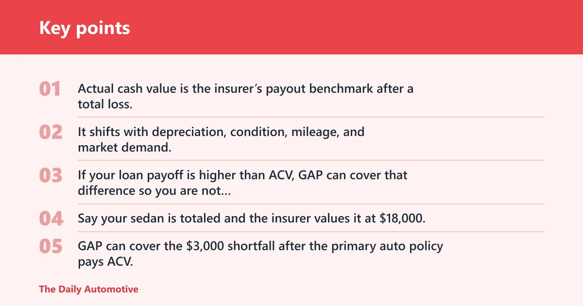 Key points: What gap insurance covers